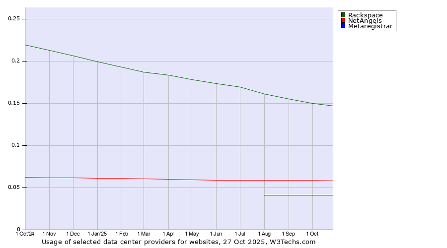 Historical trends in the usage of Rackspace vs. NetAngels vs. Metaregistrar