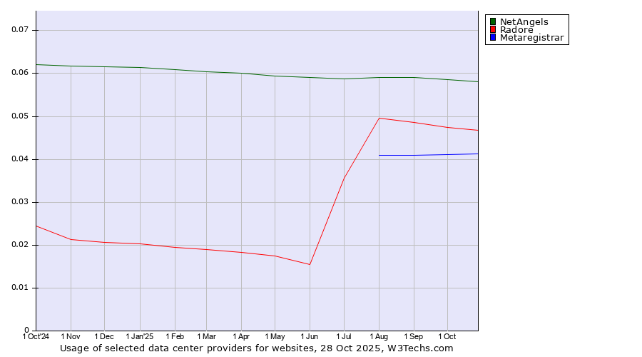 Historical trends in the usage of NetAngels vs. Radore vs. Metaregistrar