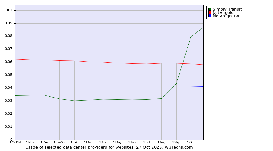 Historical trends in the usage of Simply Transit vs. NetAngels vs. Metaregistrar