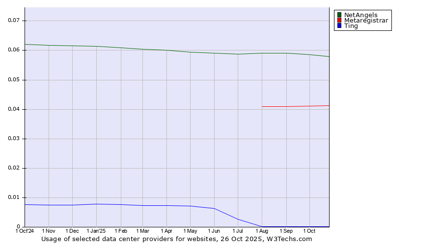 Historical trends in the usage of NetAngels vs. Metaregistrar vs. Ting