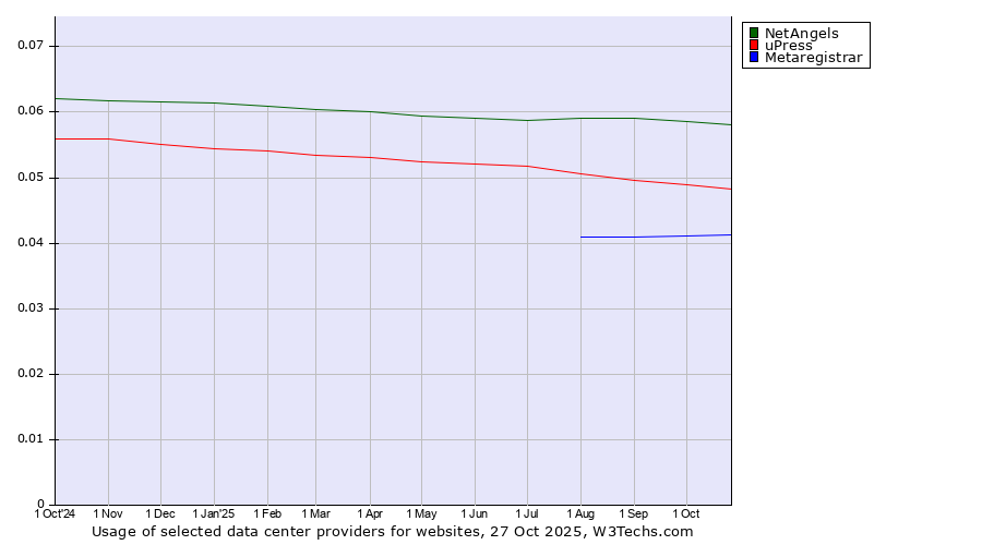 Historical trends in the usage of NetAngels vs. uPress vs. Metaregistrar