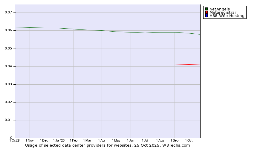 Historical trends in the usage of NetAngels vs. Metaregistrar vs. H88 Web Hosting