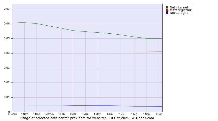 Historical trends in the usage of Netinternet vs. Metaregistrar vs. NetCologne