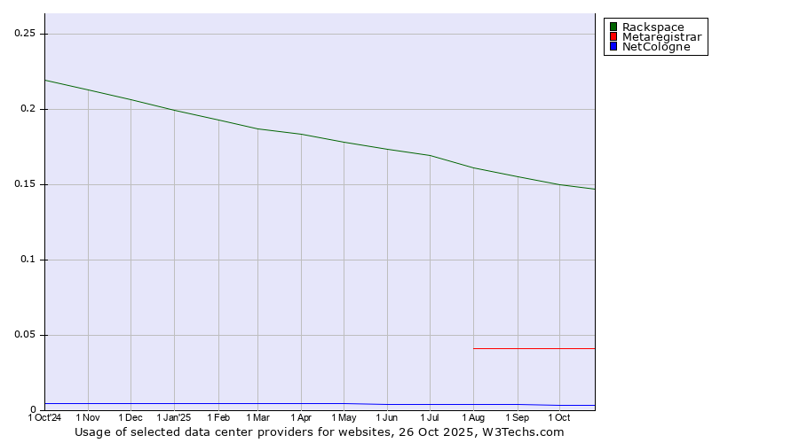 Historical trends in the usage of Rackspace vs. Metaregistrar vs. NetCologne