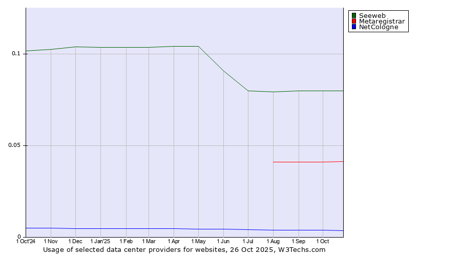 Historical trends in the usage of Seeweb vs. Metaregistrar vs. NetCologne