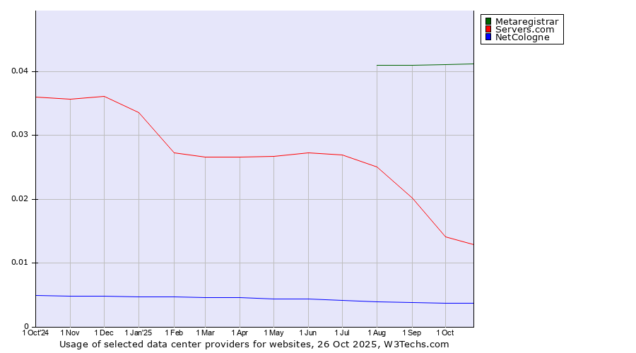 Historical trends in the usage of Metaregistrar vs. Servers.com vs. NetCologne