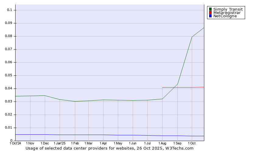 Historical trends in the usage of Simply Transit vs. Metaregistrar vs. NetCologne