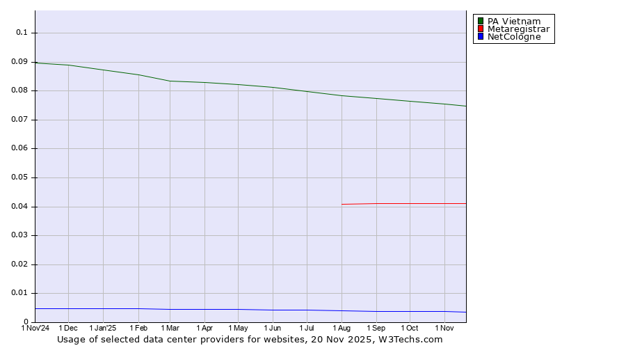 Historical trends in the usage of PA Vietnam vs. Metaregistrar vs. NetCologne