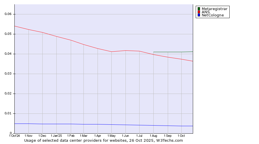 Historical trends in the usage of Metaregistrar vs. ANS vs. NetCologne