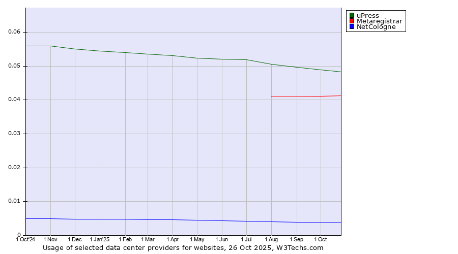 Historical trends in the usage of uPress vs. Metaregistrar vs. NetCologne