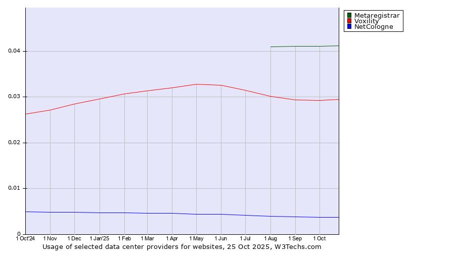 Historical trends in the usage of Metaregistrar vs. Voxility vs. NetCologne