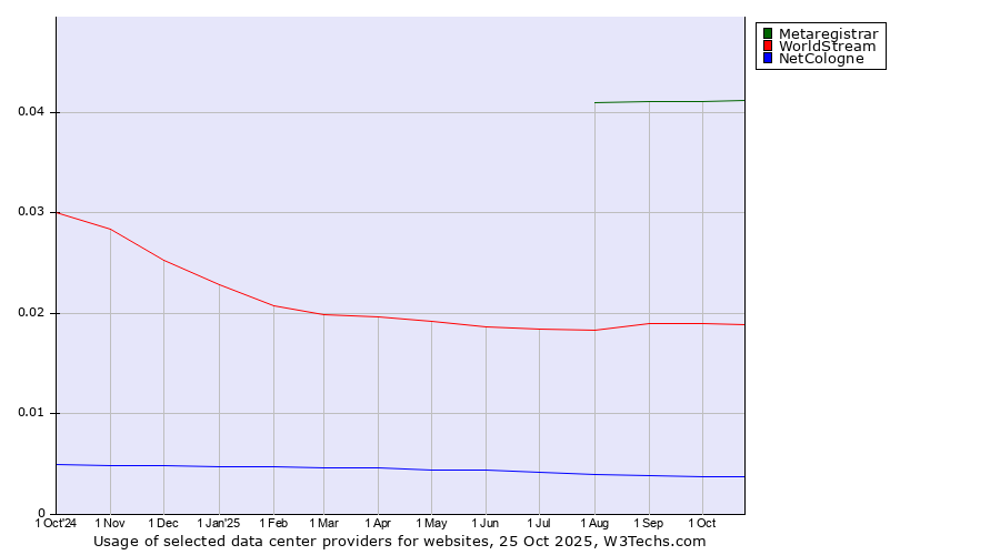 Historical trends in the usage of Metaregistrar vs. WorldStream vs. NetCologne