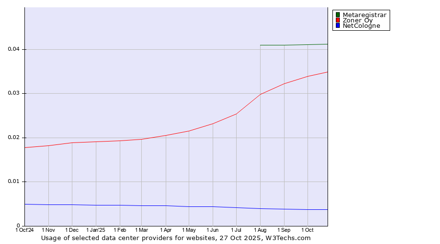 Historical trends in the usage of Metaregistrar vs. Zoner Oy vs. NetCologne