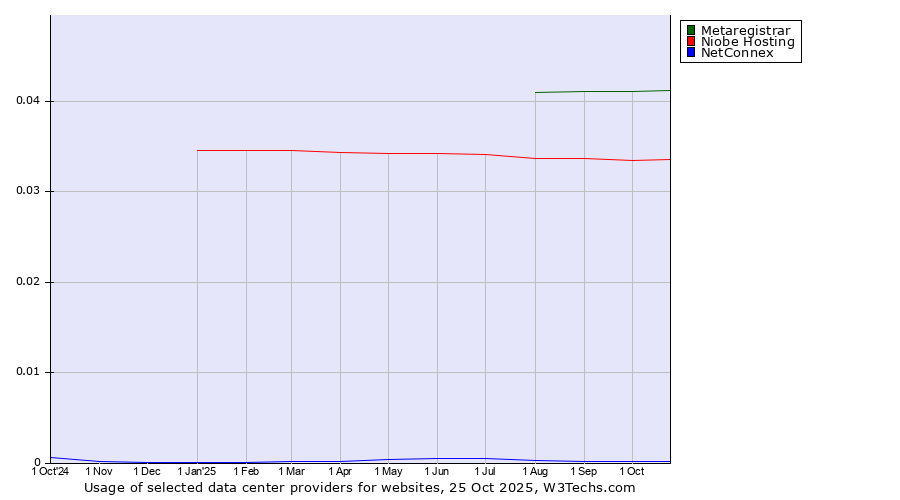 Historical trends in the usage of Metaregistrar vs. Niobe Hosting vs. NetConnex