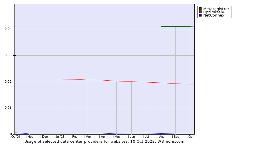 Historical trends in the usage of Metaregistrar vs. Optimizely vs. NetConnex
