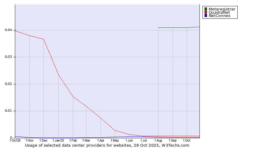 Historical trends in the usage of Metaregistrar vs. QuadraNet vs. NetConnex