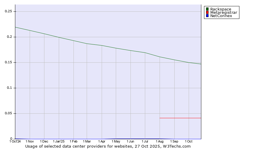 Historical trends in the usage of Rackspace vs. Metaregistrar vs. NetConnex