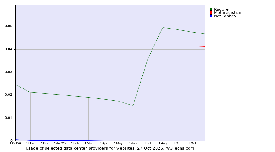 Historical trends in the usage of Radore vs. Metaregistrar vs. NetConnex