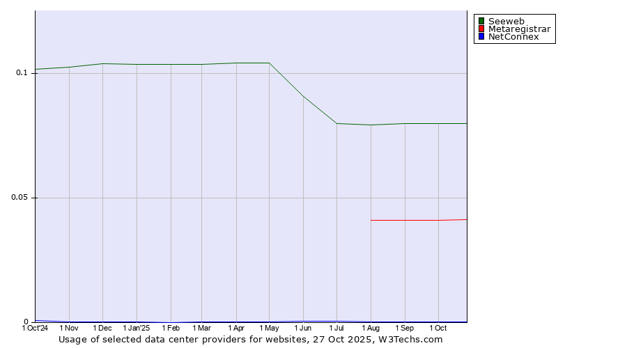 Historical trends in the usage of Seeweb vs. Metaregistrar vs. NetConnex