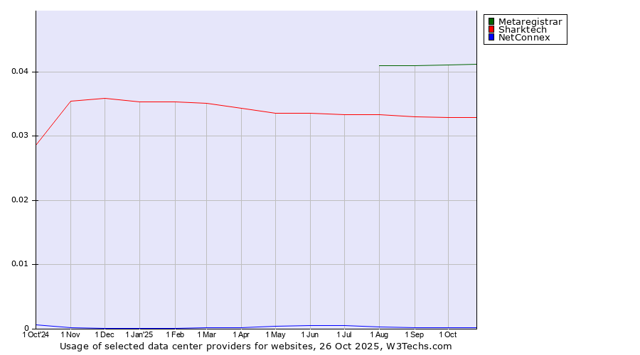 Historical trends in the usage of Metaregistrar vs. Sharktech vs. NetConnex