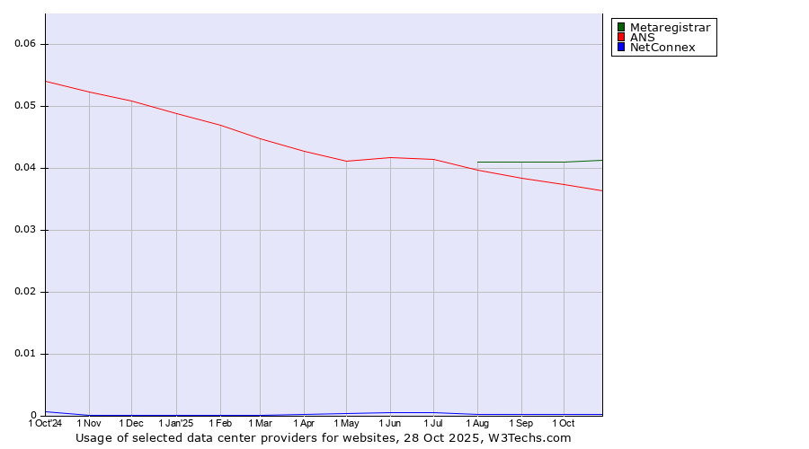 Historical trends in the usage of Metaregistrar vs. ANS vs. NetConnex