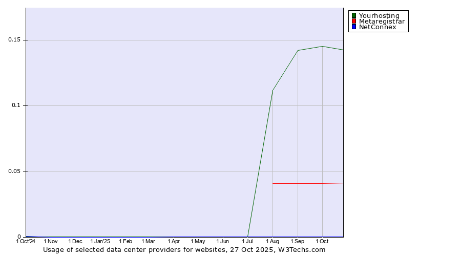 Historical trends in the usage of Yourhosting vs. Metaregistrar vs. NetConnex