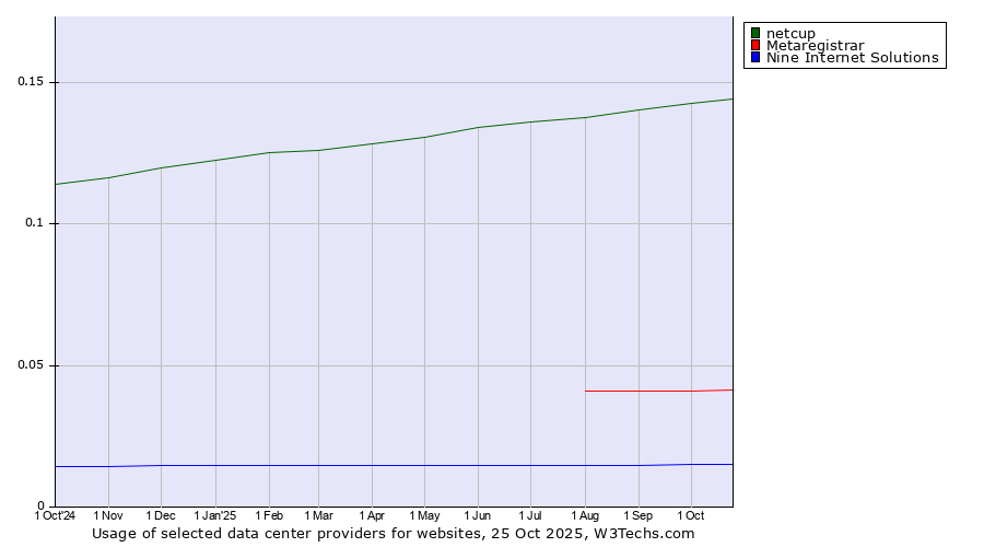 Historical trends in the usage of netcup vs. Metaregistrar vs. Nine Internet Solutions