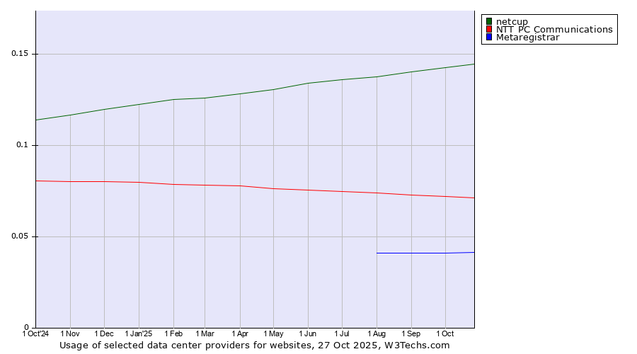 Historical trends in the usage of netcup vs. NTT PC Communications vs. Metaregistrar