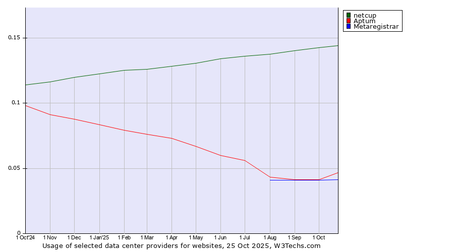 Historical trends in the usage of netcup vs. Aptum vs. Metaregistrar