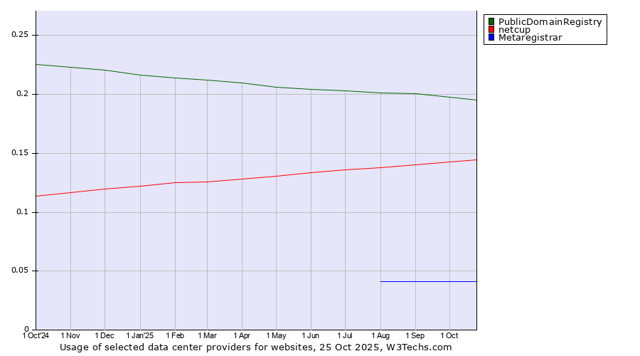 Historical trends in the usage of PublicDomainRegistry vs. netcup vs. Metaregistrar