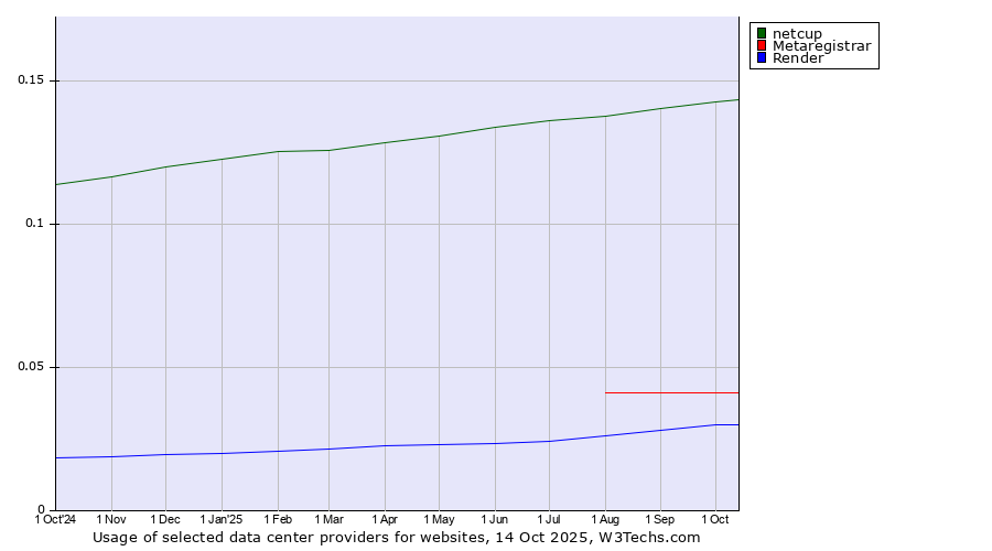 Historical trends in the usage of netcup vs. Metaregistrar vs. Render
