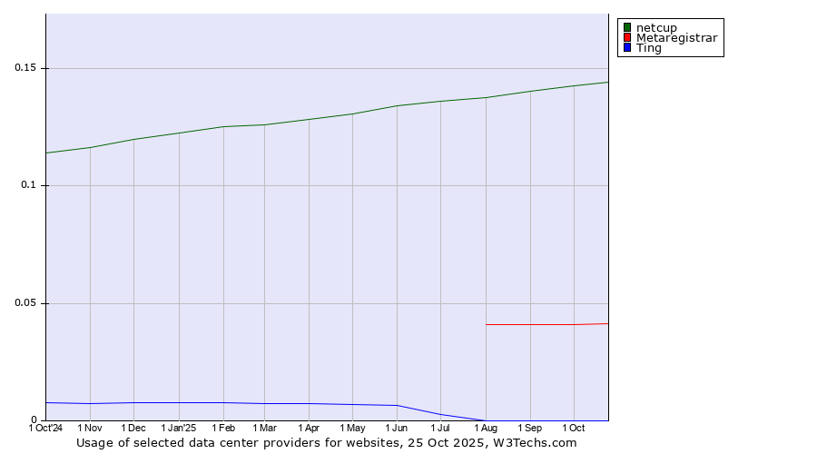 Historical trends in the usage of netcup vs. Metaregistrar vs. Ting