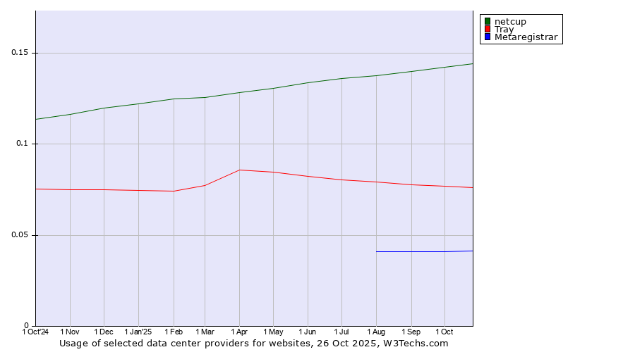 Historical trends in the usage of netcup vs. Tray vs. Metaregistrar