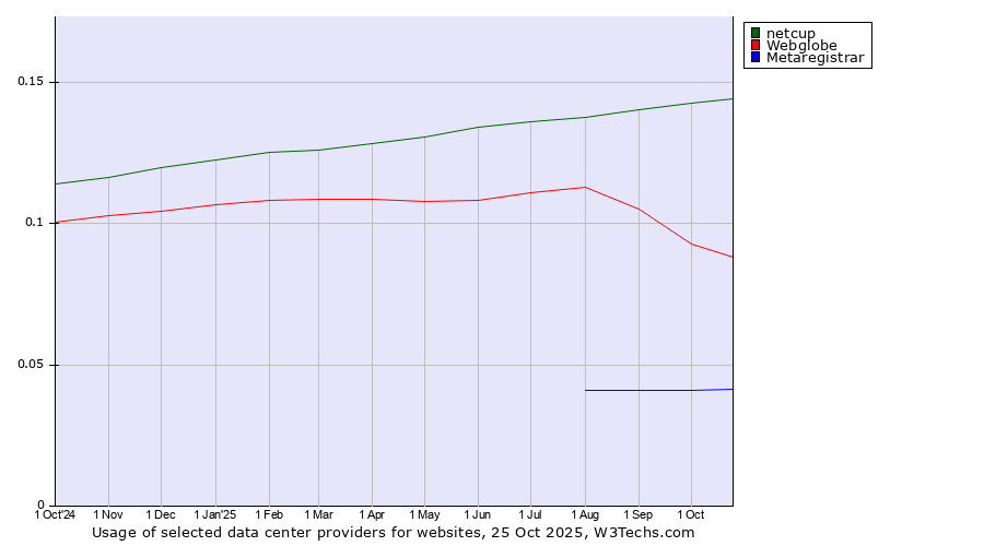 Historical trends in the usage of netcup vs. Webglobe vs. Metaregistrar