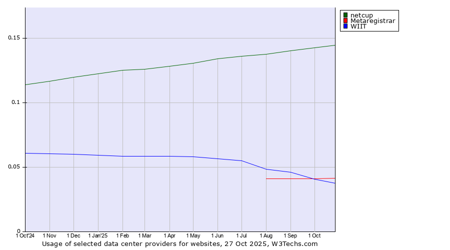 Historical trends in the usage of netcup vs. Metaregistrar vs. WIIT