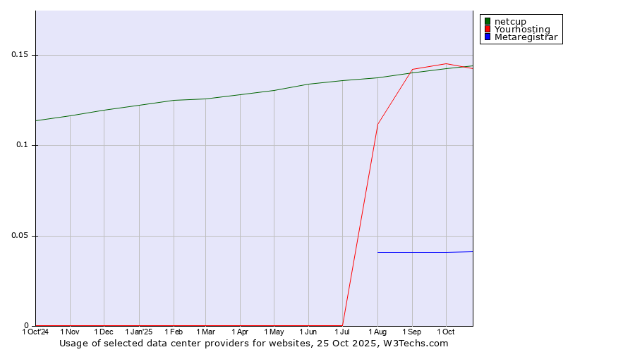 Historical trends in the usage of Yourhosting vs. netcup vs. Metaregistrar