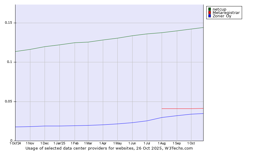 Historical trends in the usage of netcup vs. Metaregistrar vs. Zoner Oy