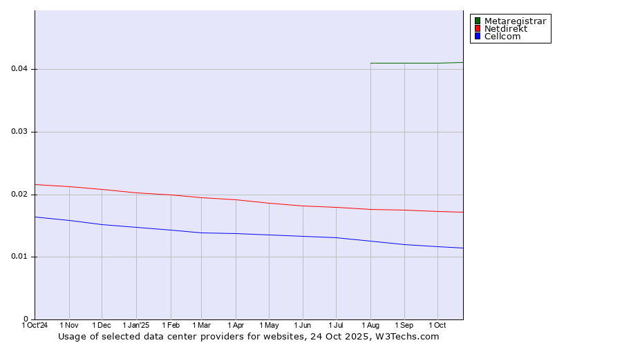 Historical trends in the usage of Metaregistrar vs. Netdirekt vs. Cellcom