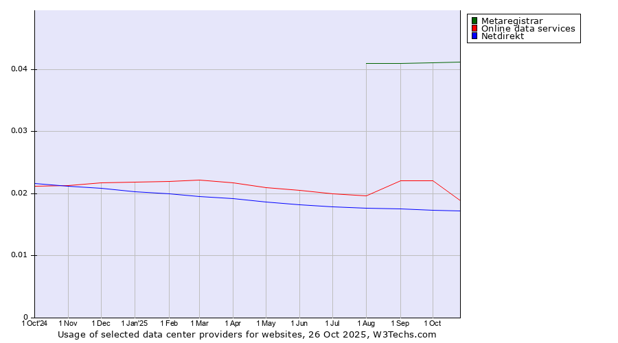 Historical trends in the usage of Metaregistrar vs. Online data services vs. Netdirekt