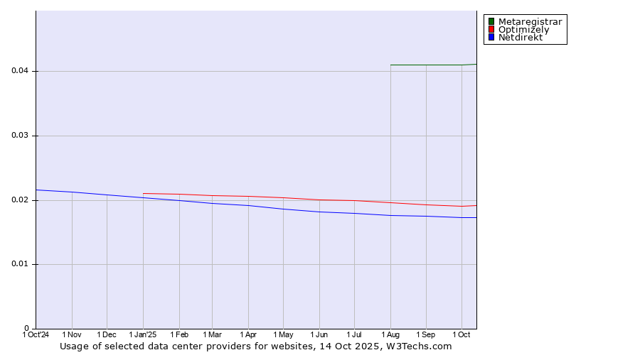 Historical trends in the usage of Metaregistrar vs. Optimizely vs. Netdirekt