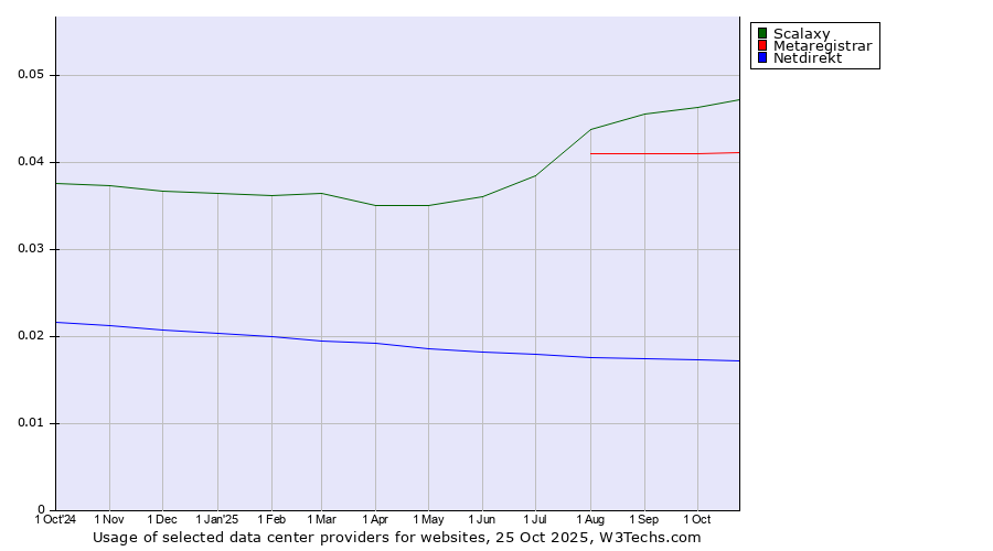 Historical trends in the usage of Scalaxy vs. Metaregistrar vs. Netdirekt