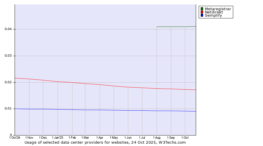 Historical trends in the usage of Metaregistrar vs. Netdirekt vs. Semplify