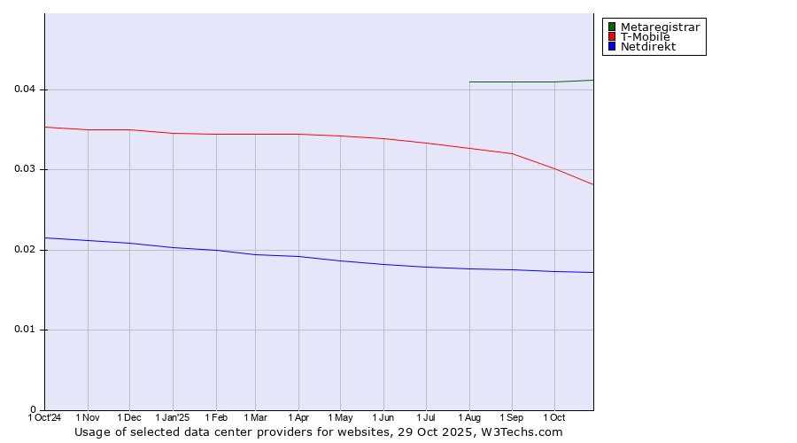 Historical trends in the usage of Metaregistrar vs. T-Mobile vs. Netdirekt
