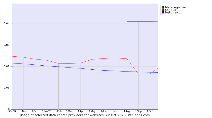 Historical trends in the usage of Metaregistrar vs. UCloud vs. Netdirekt