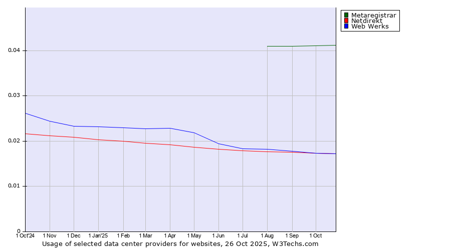 Historical trends in the usage of Metaregistrar vs. Web Werks vs. Netdirekt