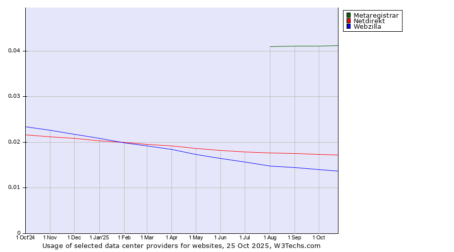 Historical trends in the usage of Metaregistrar vs. Netdirekt vs. Webzilla