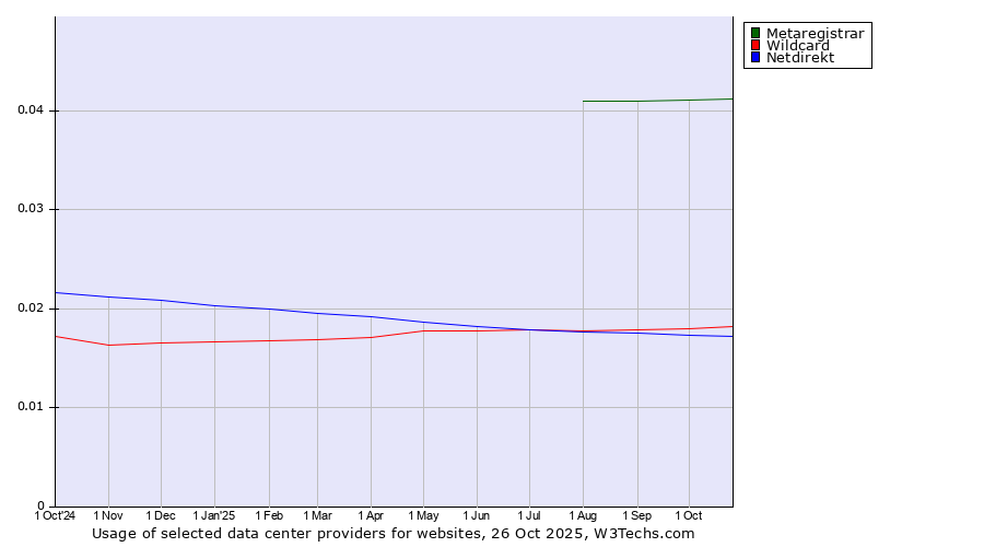 Historical trends in the usage of Metaregistrar vs. Wildcard vs. Netdirekt