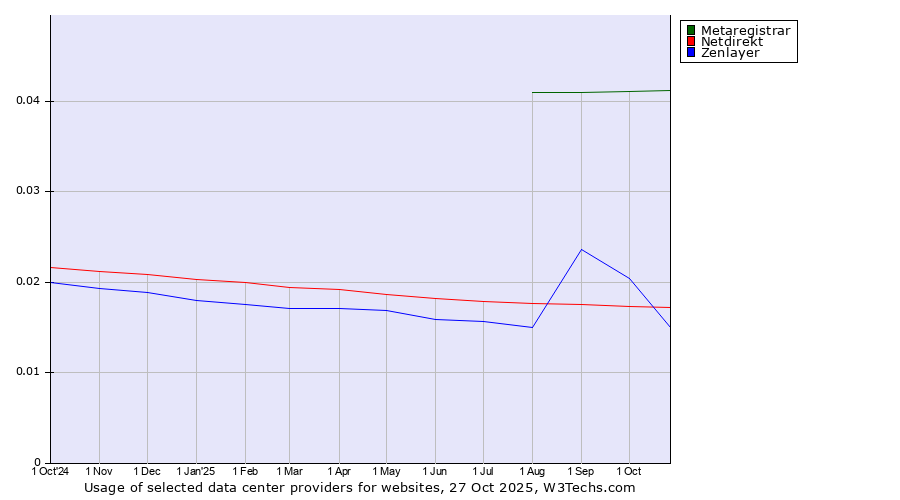 Historical trends in the usage of Metaregistrar vs. Netdirekt vs. Zenlayer