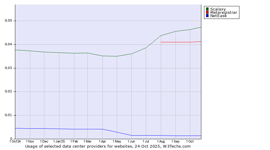 Historical trends in the usage of Scalaxy vs. Metaregistrar vs. NetEase