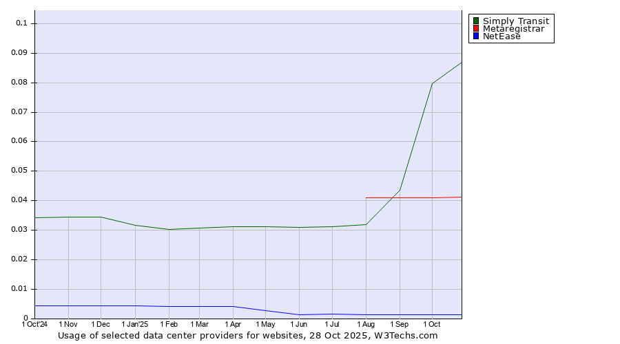 Historical trends in the usage of Simply Transit vs. Metaregistrar vs. NetEase